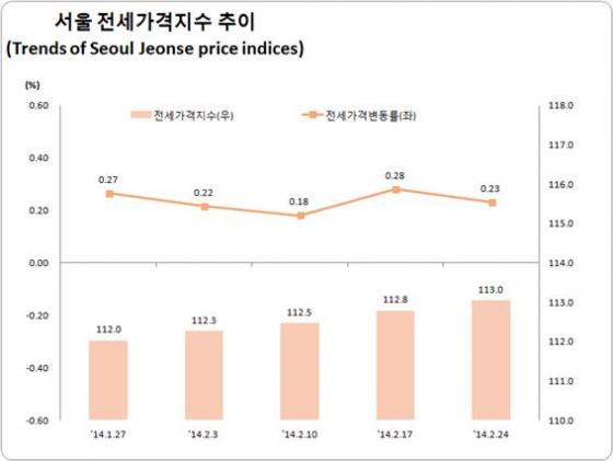 자료=한국감정원