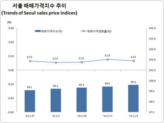 자료=한국감정원