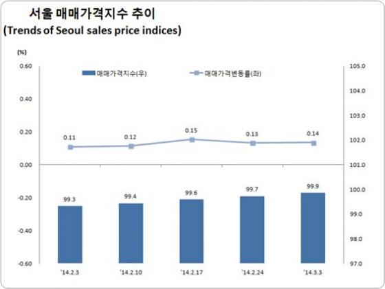 자료=한국감정원