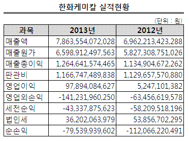 ↑ 한화케미칼 유화사업부 실적개황 (ⓒ한화)