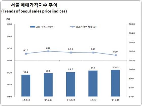 자료=한국감정원