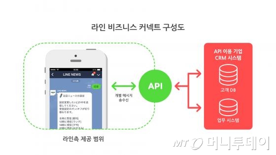 라인 비즈니스 커넥트 구성도