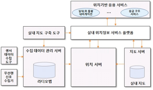 카이로스 시스템 구성