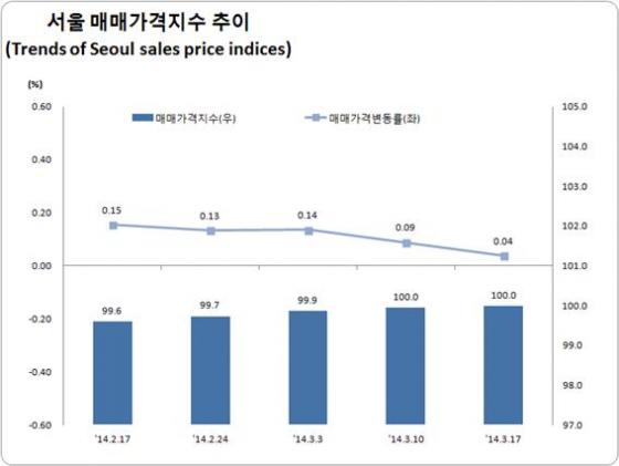 자료=한국감정원