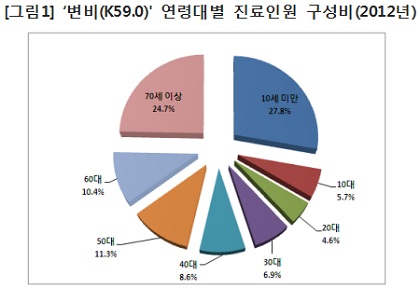 /자료=국민건강보험공단