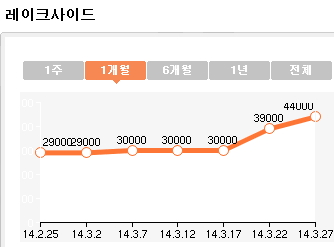 레이크사이드CC 회원권 시세. / 자료제공=에이스회원권거래소