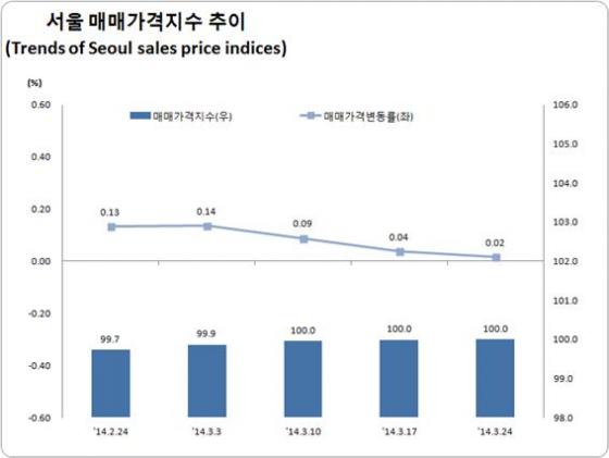 자료=한국감정원