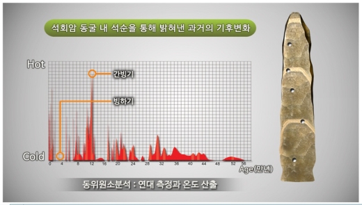석순의 단면을 잘라 나이테별로 시료를 채취해 동위원소분석을 이용해 연대측정과 온도를 산출했다. 연대측정 결과, 특정시기(간빙기)에는 석순이 잘 자란데 반해, 다른 시기(빙하기)에는 성장이 정체된 것으로 나타났다/자료=지질硏