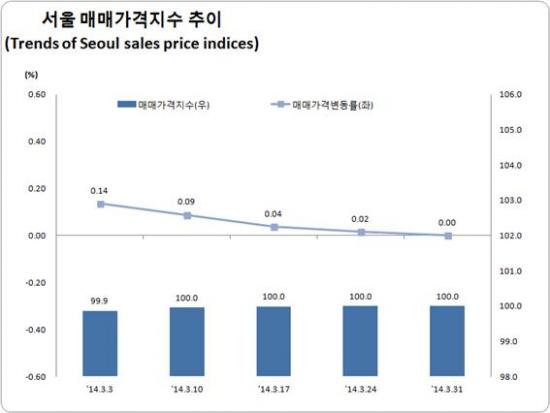 자료=한국감정원