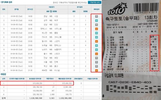 지난 6일 발표된 '축구 승무패 13회차 적중결과' 당첨결과(왼쪽)과 한 스포츠토토 관련 커뮤니티에 올라온 1등 당첨 영수증/ 사진=스포츠토토 공식 홈페이지 캡처(왼쪽), 온라인 커뮤니티