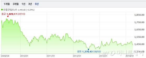 자료 출처: 네이버 금융 표 캡쳐(외환은행 기준). 최근 5년간 원/유로 환율 추이.