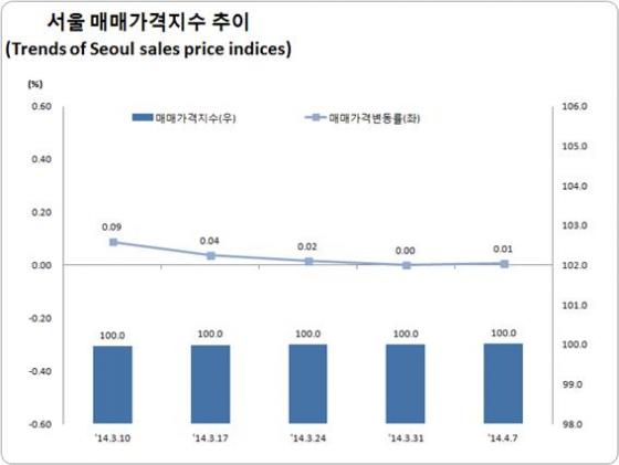 자료=한국감정원