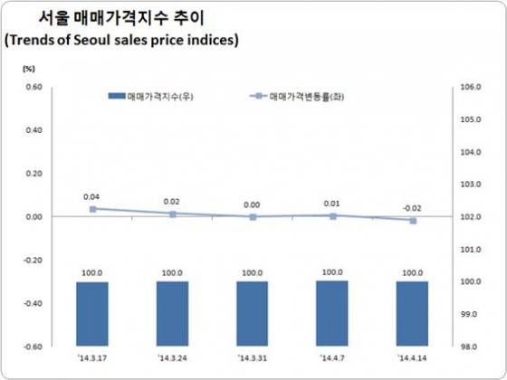 자료=한국감정원