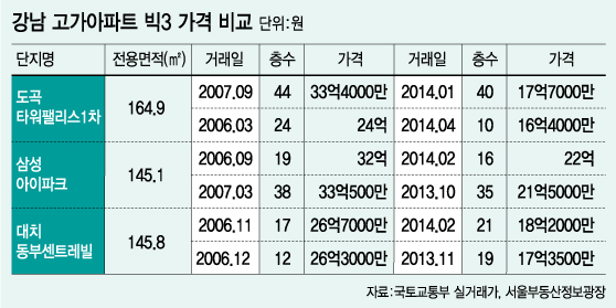 도곡 타워펠리스 전경./사진=머니투데이DB