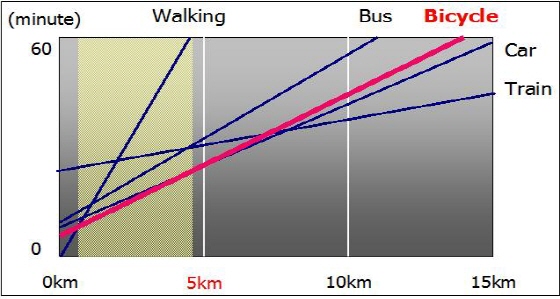 5㎞ 미만 이동거리에서 가장 효율적인 자전거/자료=자전거전용도로 네트워크 탐색 및 설계지침 연구(p.48, 이재영(2005))