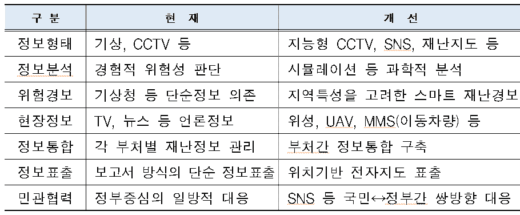 현재 재난안전상황실의 모습과 개선방향/자료제공=재난안전연구원