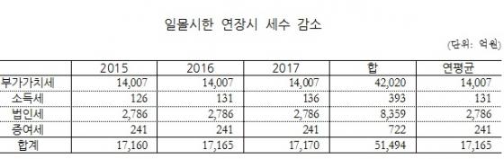 /자료=국회예산정책처