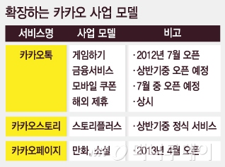 카카오 서비스별 사업 모델