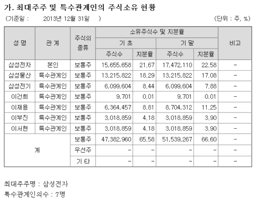 삼성SDS 주주구성/자료제공=금융감독원