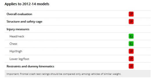 ↑ 프리우스의 스몰오버랩 평점 (출처 : IIHS)
