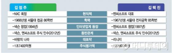 이해진 네이버 의장(왼쪽), 김범수 카카오 의장