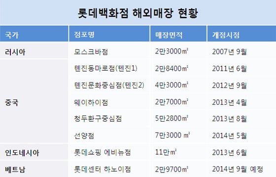 중국 선양에 들어서는 중국판 롯데타운 '롯데월드 선양'/사진제공=롯데백화점