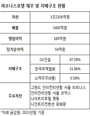 GS건설이 최대주주로 있는 파르나스호텔이 운영중인 서울 강남구 소재 '그랜드 인터컨티넨탈 서울 파르나스' 모습. / 자료=다음