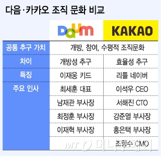 다음-카카오 조직문화