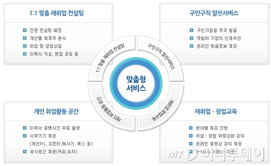 전직지원서비스 내용