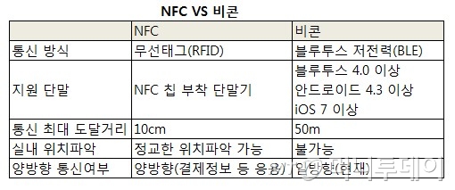 SK플래닛 모델들이 비콘 기반의 '시럽(syrup)'서비스를 시연하고 있다. SK플래닛은 편리한 쇼핑생활과 스마트한 마케팅 솔루션을 제공하여 소비자와 판매자 모두에게 차별화된 가치를 제공하는 '넥스트 커머스' 전략을 공개했다. /사진제공=SK플래닛