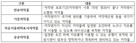 [표]공유저작물의 구분