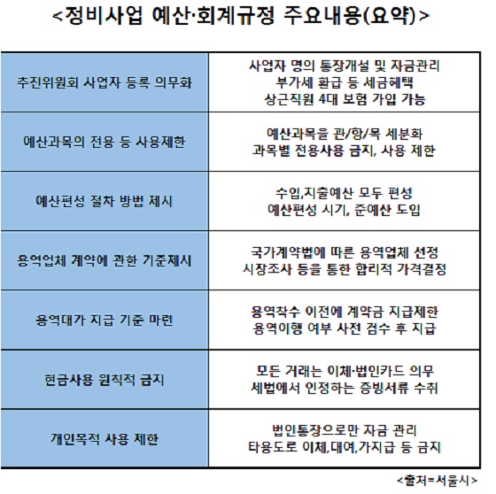 정비사업 예산 회계규정 주요내용(요약)