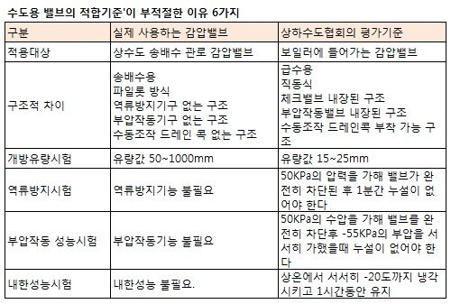 자료=상하수도협회, 밸브업체