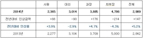 2014년 중소기업 직장인 연봉 인상률/자료제공=잡코리아