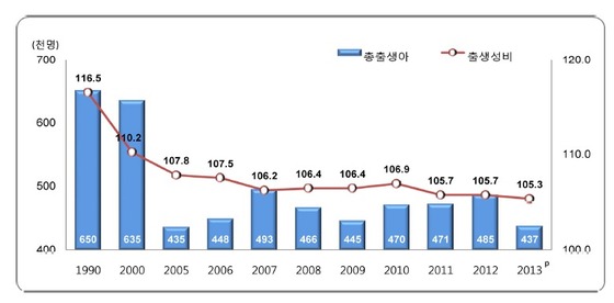 출생아수 및 출생성비.© News1