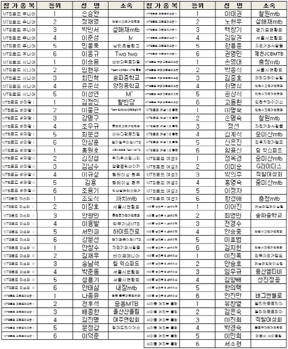 28일 도로독주 경기서 손승완, 이승용 등이 1위를 차지했다./표=국민생활체육전국자전거연합회