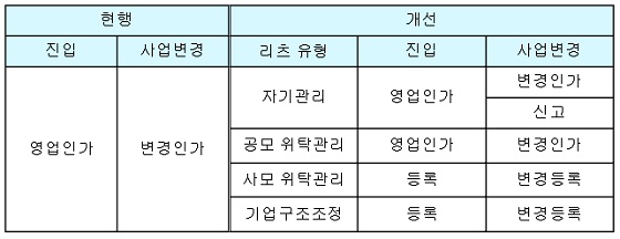 리츠 설립 및 사업변경 기준 비교./자료=이노근 의원실