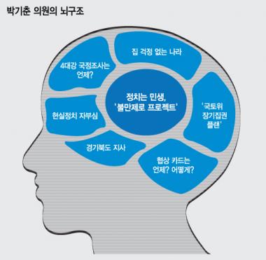 박기춘 국토교통위원장(새정치민주연합) 뇌구조./그래픽=이승현 디자이너