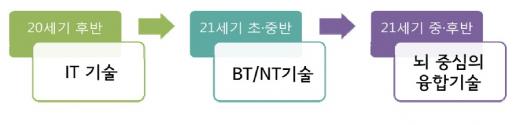 미국과학재단(NSF)은 2002년 미 상무성에 보고한 보고서(NSF, Converging Technologies for Improving Human Performance)를 통해 20세기 후반의 IT기술 시대는 21세기 초·중반에 이르러 BT, NT, CT 중심의 시대로 나아가면서 '뇌 중심의 융합 기술 시대'가 될 것이라고 발표한 바 있다.