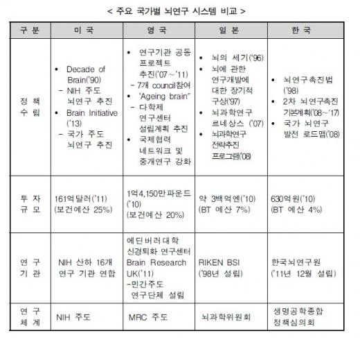 주요 국가별 뇌 연구 시스템 비교(자료 : 정부 합동 2013년도 뇌연구촉진시행계획’)