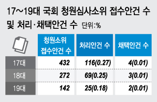 (서울=뉴스1) 송원영 기자 18일 오후 서울 여의도 국회에서 이학재 소위원장 주재로 교육문화체육관광위원회 청원심사소위원회가 열리고 있다. 2013.11.18/뉴스1