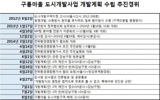 구룡마을 도시개발사업 개발계획 수립 추진경위