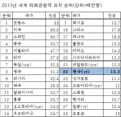 자료=UNWOTO, 표시하지 않은 국가는 국경도착 국제관광객수 집계(당일관광객제외) vf는 국경도착 국제관광객수 집계(당일관광객 포함), tce는 관광시설을 이용한 국제관광객수 								 