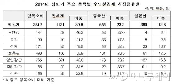 올해 상반기 철강재 수입현황. /자료=한국철강협회