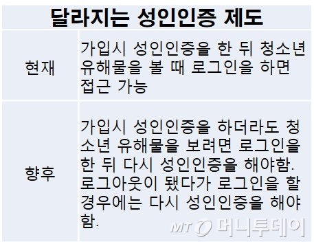 달라지는 성인인증 제도
