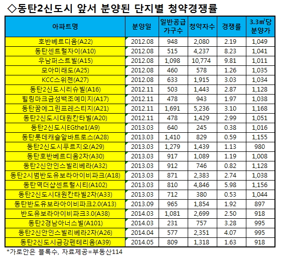 경기 화성 동탄2신도시 토지이용계획도와 아파트 분양현황. /그래픽=유정수.