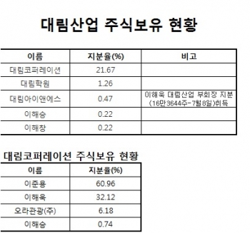 대림산업 및 대림코퍼레이션 지분 현황./ 출처=금융감독원 전자공시시스템