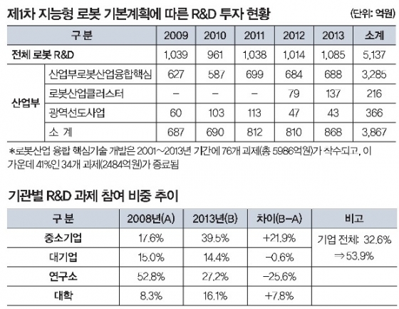 자동차·반도체 등의 산업에서 로봇이 없는 생산은 상상하기 어렵다