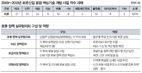 세계 로봇시장 규모(매출액)