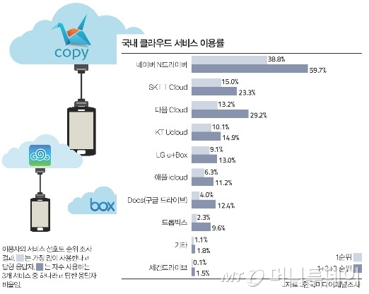 구글, MS, 애플, 네이버, 다음, 드롭박스 등 여러 IT 기업이 클라우드 서비스를 제공하며 경쟁을 벌이고 있다.